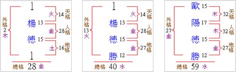 姓名學 總格|姓名評分測試、名字筆畫五格三才測算